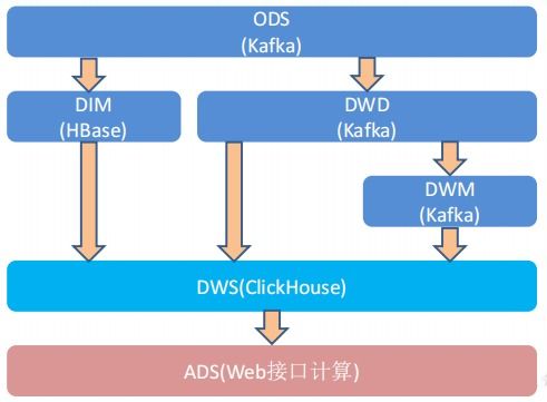 大數(shù)據(jù)數(shù)倉建設(shè)實戰(zhàn) DWD與DIM層數(shù)據(jù)準(zhǔn)備、分層職能與日志處理詳解