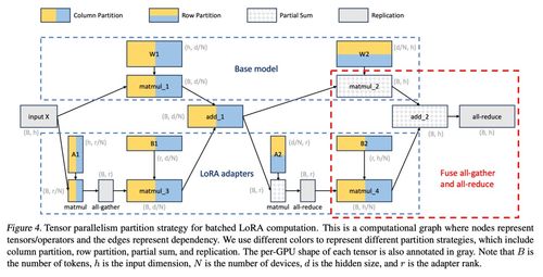 單GPU運行數(shù)千大模型 UC伯克利提出全新微調(diào)方法S-LoRA，革新數(shù)據(jù)處理與存儲范式