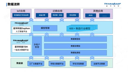 打破產(chǎn)教邊界 TDH+Sophon賦能，山東某高校打造“課堂即工廠”數(shù)字化轉(zhuǎn)型實訓(xùn)平臺